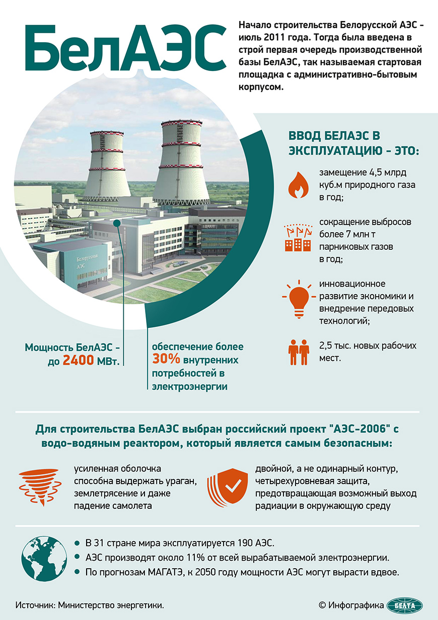 Первый энергоблок Белорусской атомной электростанции вышел на мощность 400  МВт