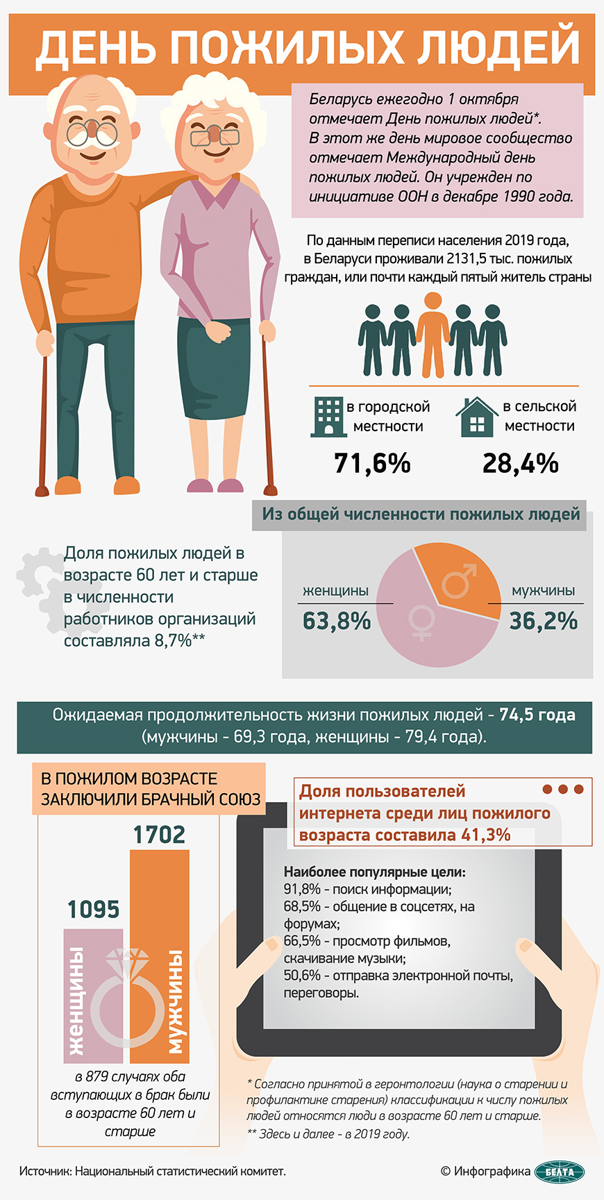 Минздрав: продолжительность жизни женщин в Беларуси - 78 лет, мужчин - 64