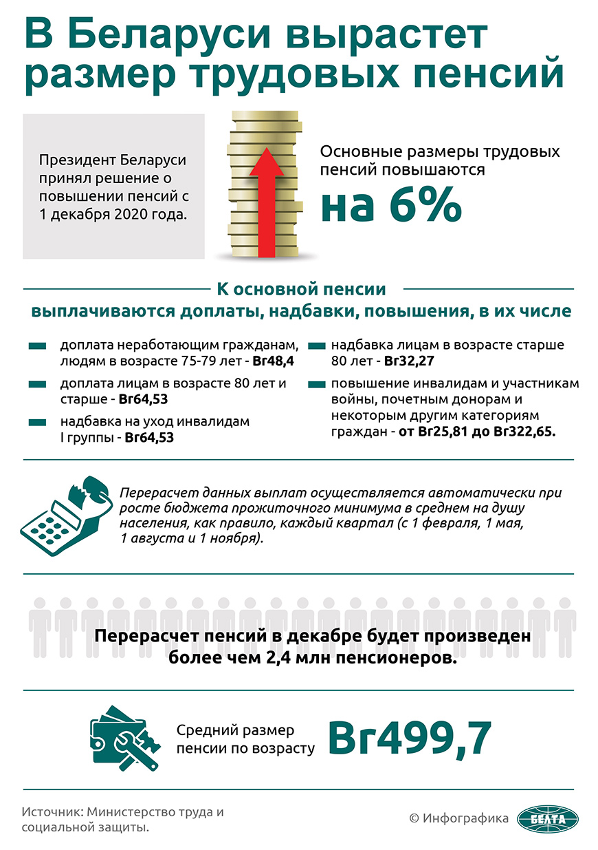 Трудовые пенсии повышаются в Беларуси с 1 декабря