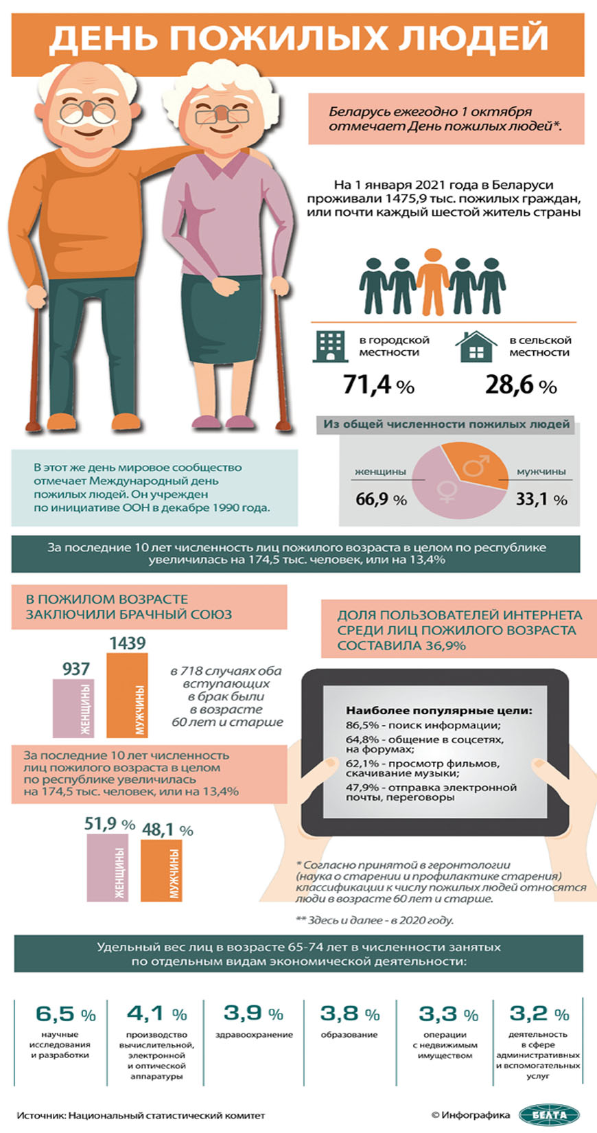 В Беларуси проживают около 1,5 млн пожилых людей