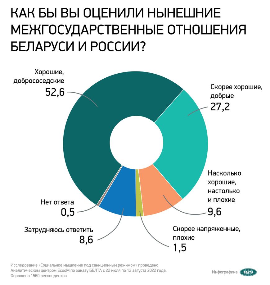 Данные социсследования: большинство белорусов хорошо относятся к Российской  Федерации