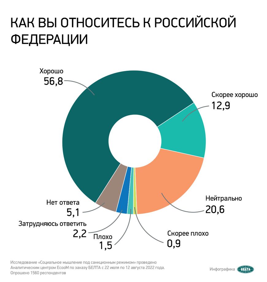 Данные социсследования: большинство белорусов хорошо относятся к Российской  Федерации