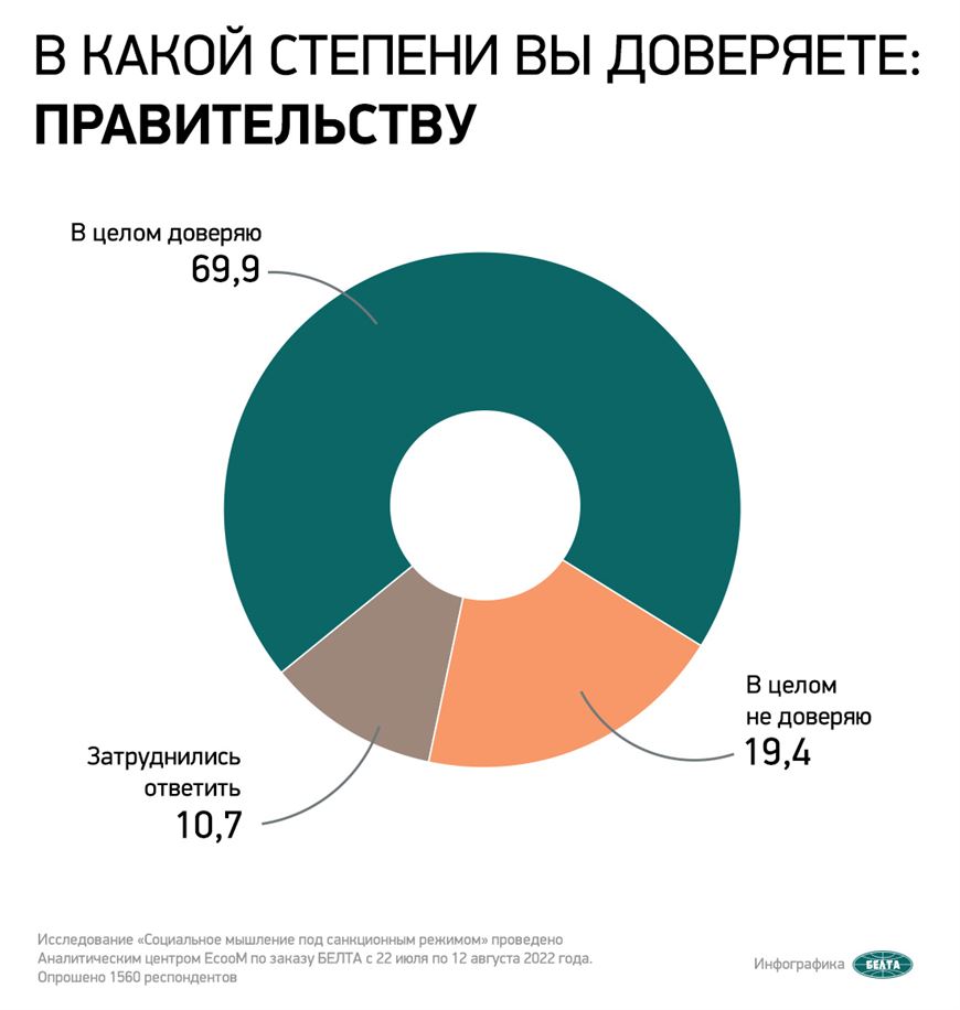 Поддержка растет. Данные социсследования о доверии Президенту и  правительству, силовикам и церкви