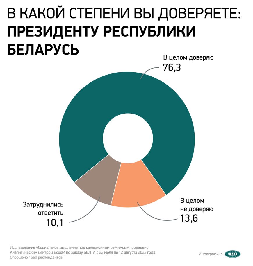 Поддержка растет. Данные социсследования о доверии Президенту и  правительству, силовикам и церкви