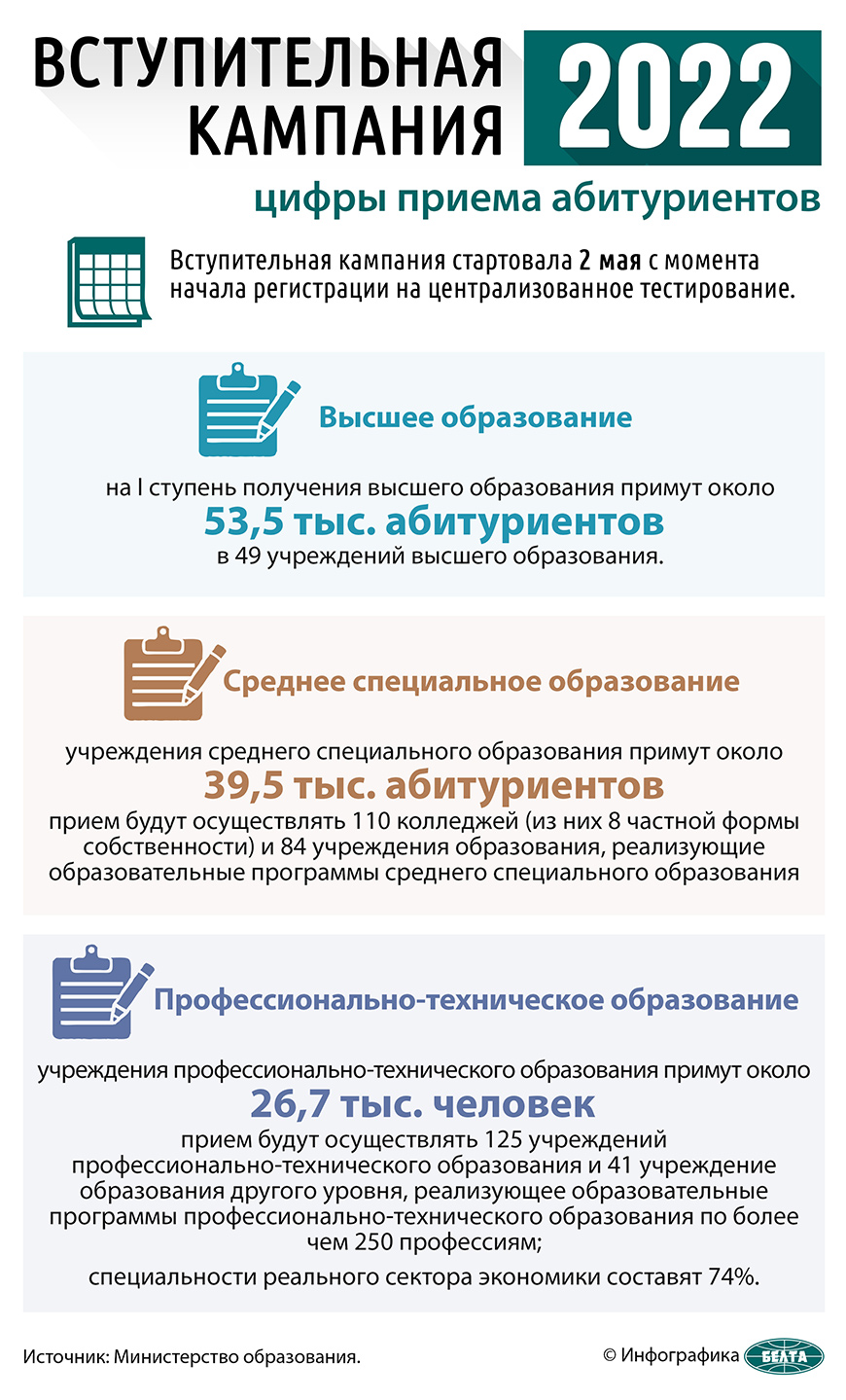 Обзор конкурса и проходных баллов 2021 в топовых вузах Беларуси