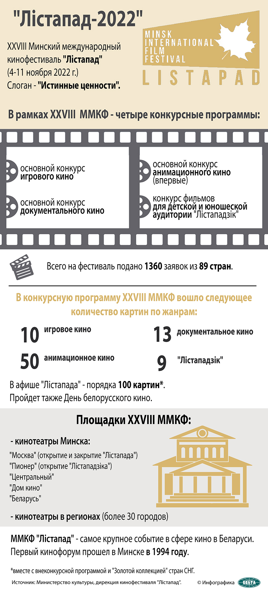 ДОСЬЕ: XXVIII Минский международный кинофестиваль 