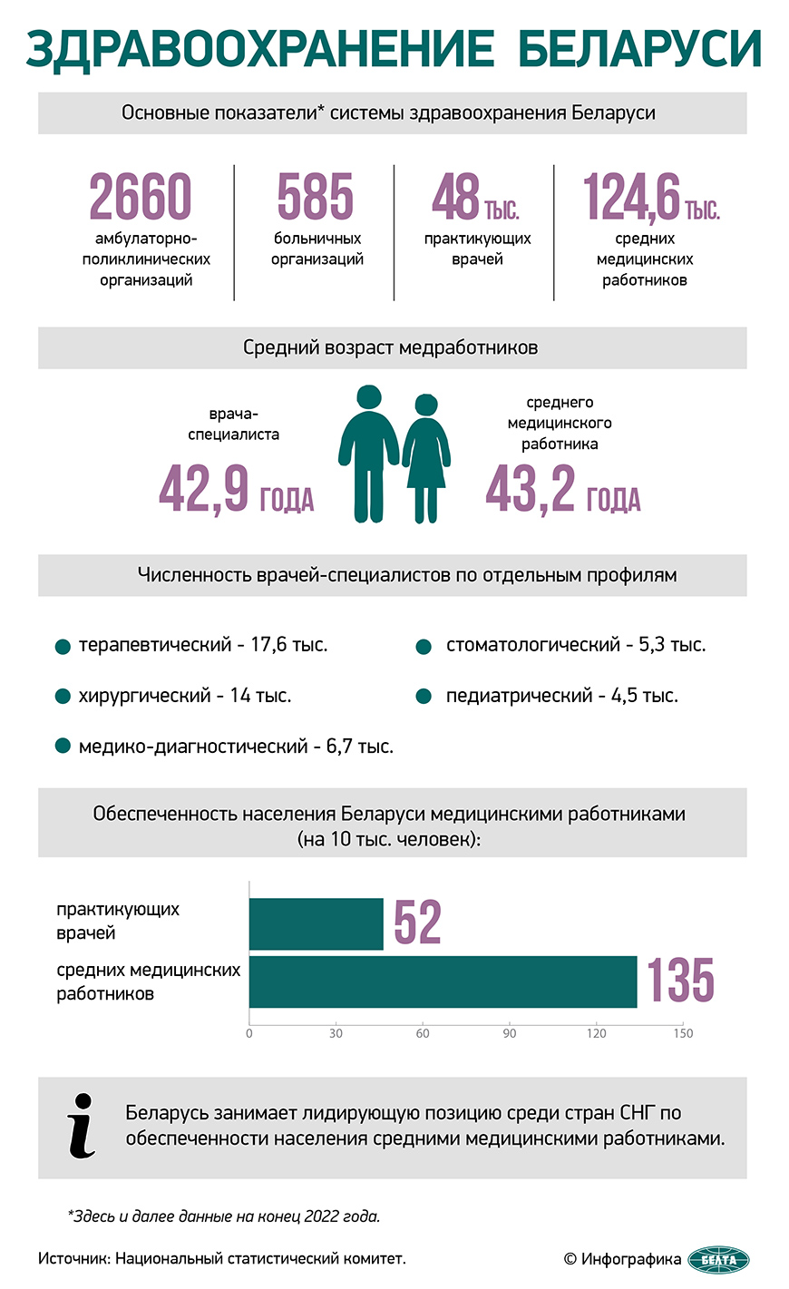 Лукашенко: отечественное здравоохранение по многим позициям признается  одним из лучших в мире