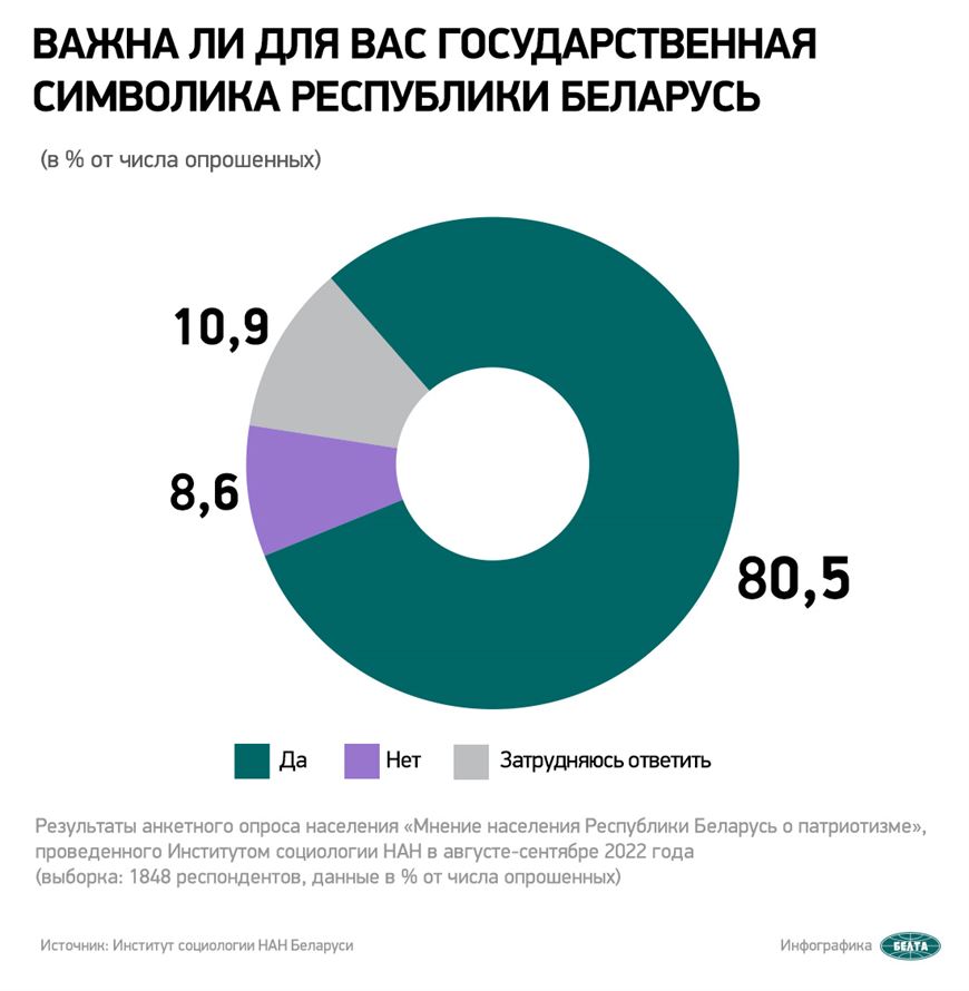 Конституция и символы РБ