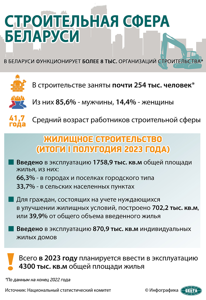 Более 1,7 млн кв.м жилья введено в Беларуси за первое полугодие 2023 года