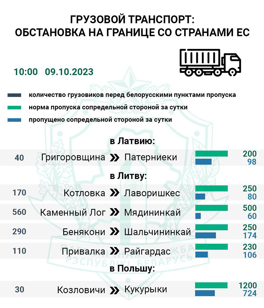 Всего одна фура в час из 31 возможной