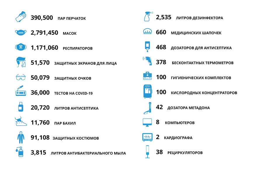 Поддержка агентствами ООН в Беларуси системы здравоохранения в борьбе с COVID-19 (за 3 месяца). Данные на 1 июля 2020 года.
