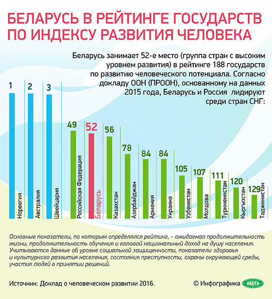 Беларусь в рейтинге государств по Индексу развития человека
