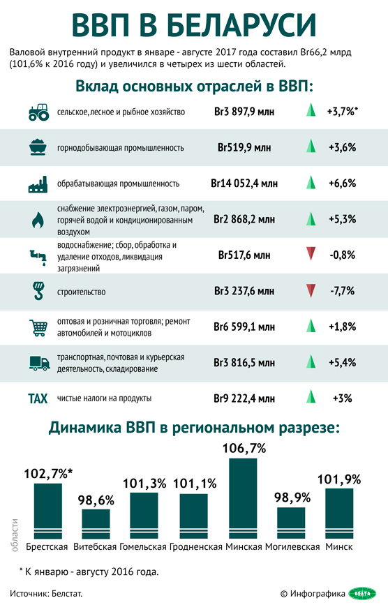ВВП в Беларуси
