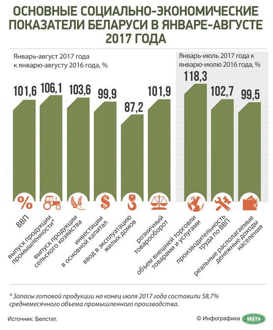 Основные социально-экономические показатели Беларуси в январе-августе 2017 года