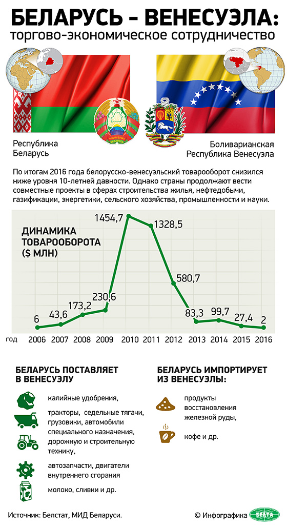 Беларусь - Венесуэла: торгово-экономическое сотрудничество