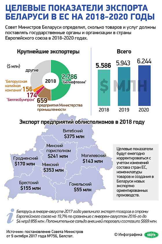 Целевые показатели экспорта Беларуси в ЕС на 2018-2020 годы