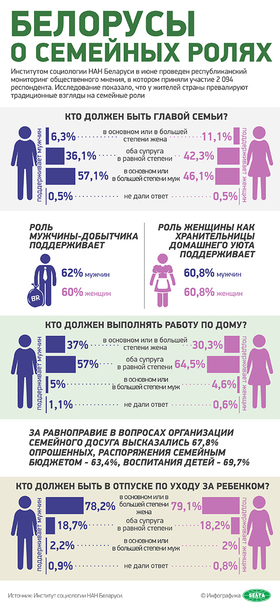 Белорусы о семейных ролях