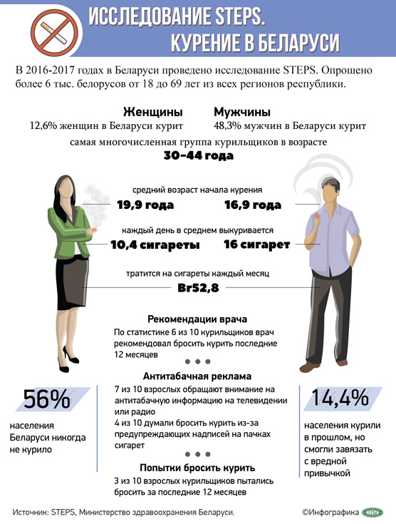 Исследование STEPS. Курение в Беларуси