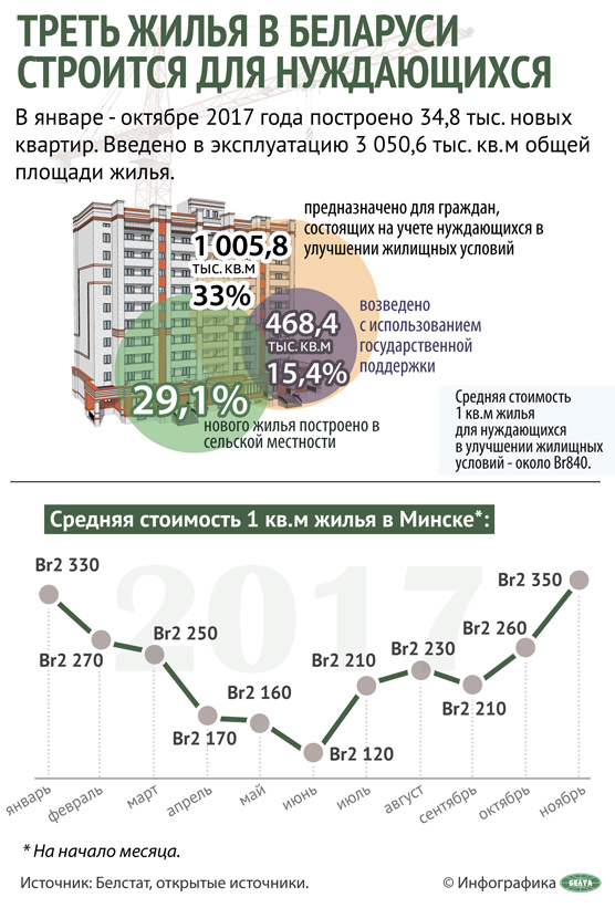 Треть жилья в Беларуси строится для нуждающихся