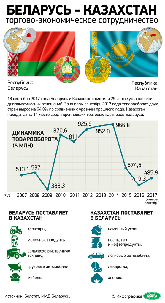 Беларусь - Казахстан: торгово-экономическое сотрудничество