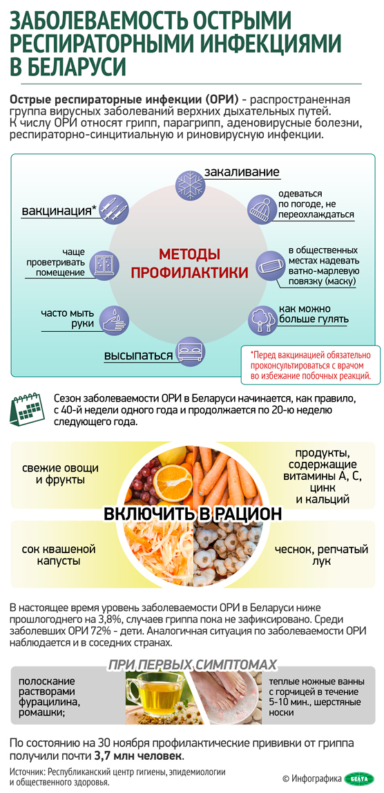 Заболеваемость острыми респираторными инфекциями в Беларуси
