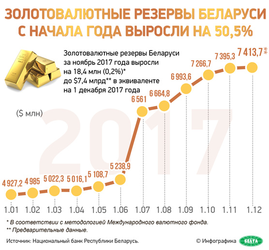 Золотовалютные резервы Беларуси с начала года выросли на 50,5%