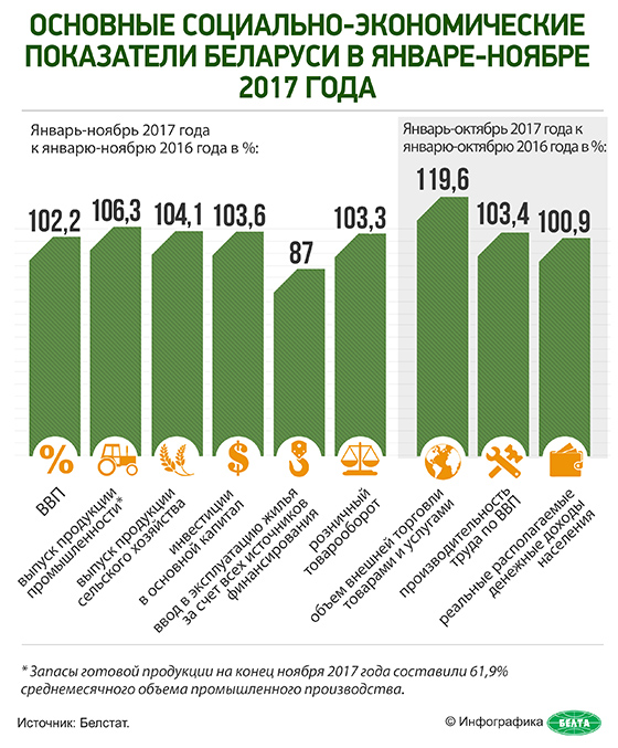 Основные социально-экономические показатели Беларуси в январе-ноябре 2017 года