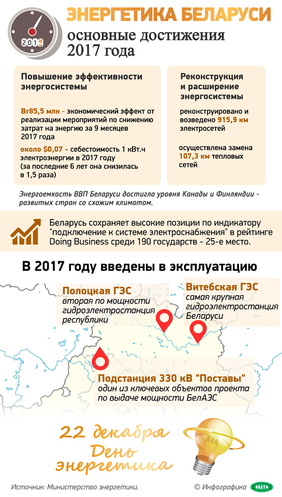 Энергетика Беларуси: основные достижения 2017 года