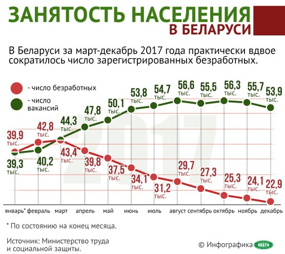 Занятость населения в Беларуси