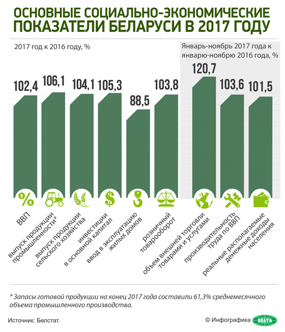 Основные социально-экономические показатели Беларуси в 2017 году