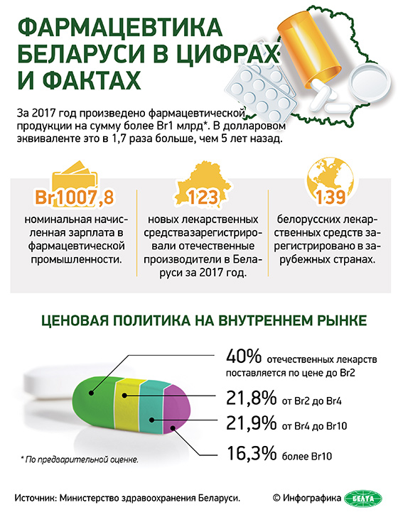 Фармацевтика Беларуси в цифрах и фактах