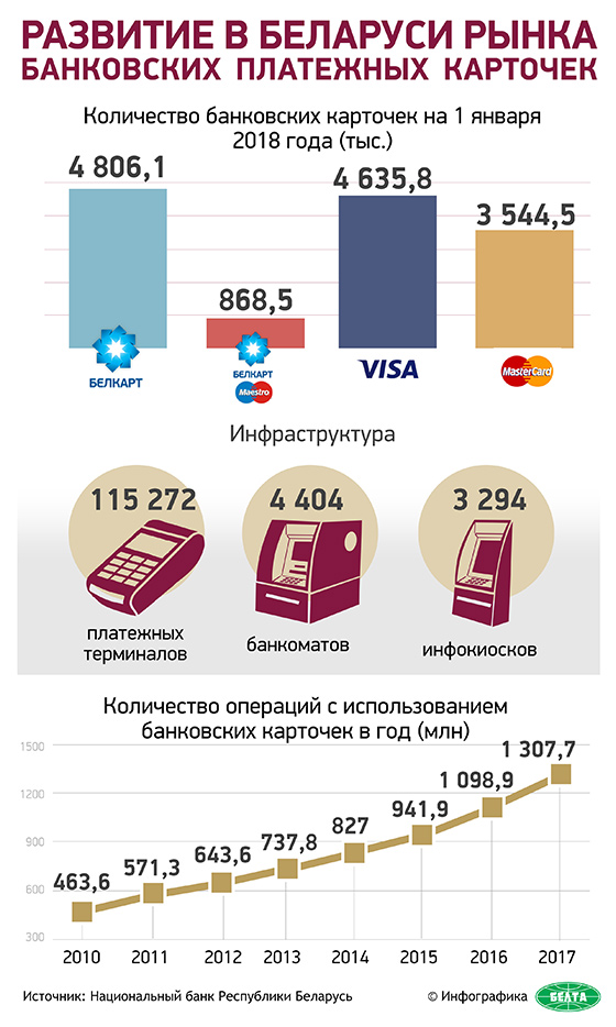 Развитие в Беларуси рынка банковских платежных карточек