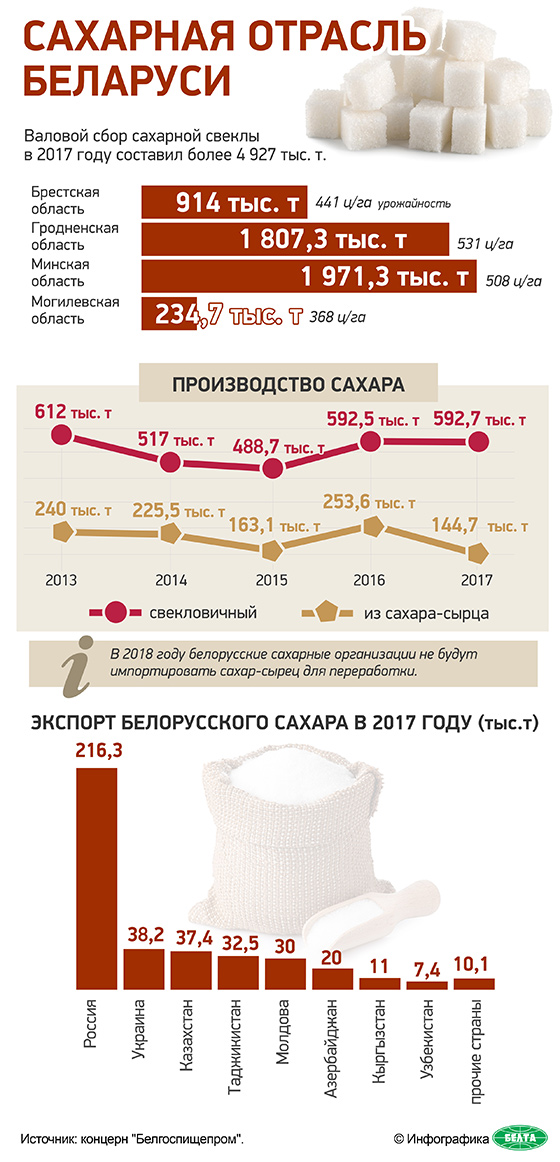 Сахарная отрасль Беларуси