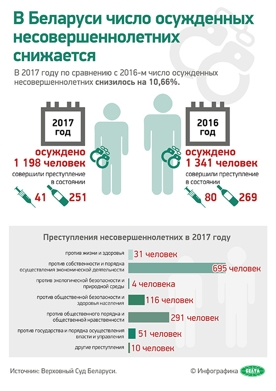 В Беларуси число осужденных несовершеннолетних снижается