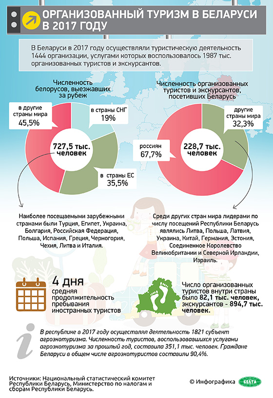 Организованный туризм в Беларуси в 2017 году