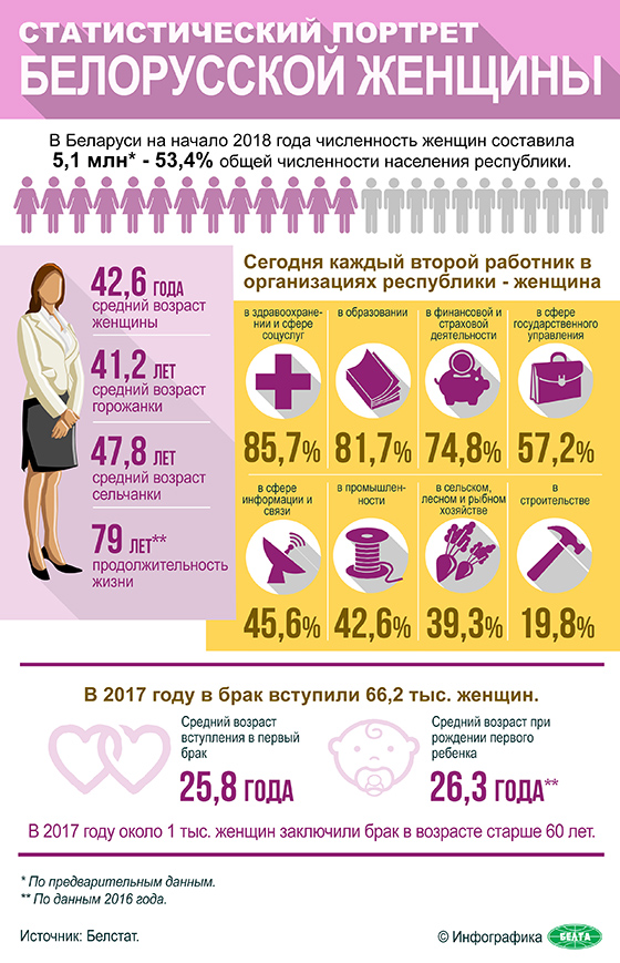 Статистический портрет белорусской женщины
