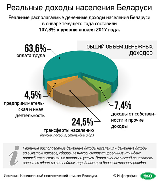 Реальные доходы населения Беларуси
