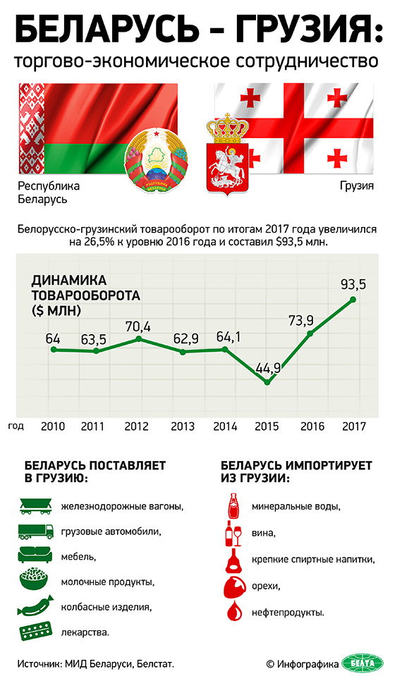 Беларусь-Грузия: торгово-экономическое сотрудничество