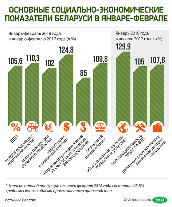 Основные социально-экономические показатели Беларуси в январе-феврале