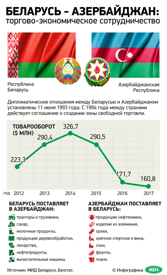 Беларусь - Азербайджан: торгово-экономическое сотрудничество