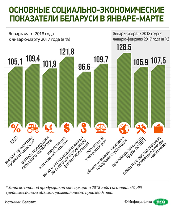Основные социально-экономические показатели Беларуси в январе-марте