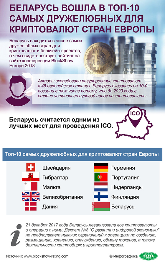 Беларусь вошла в топ-10 самых дружелюбных для криптовалют стран Европы
