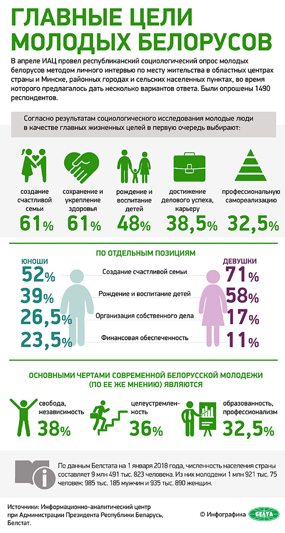 Главные цели молодых белорусов