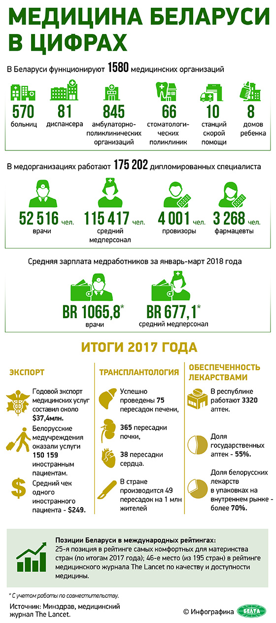 Медицина Беларуси в цифрах