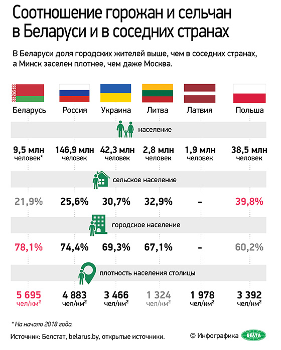 Соотношение горожан и сельчан в Беларуси и у соседей