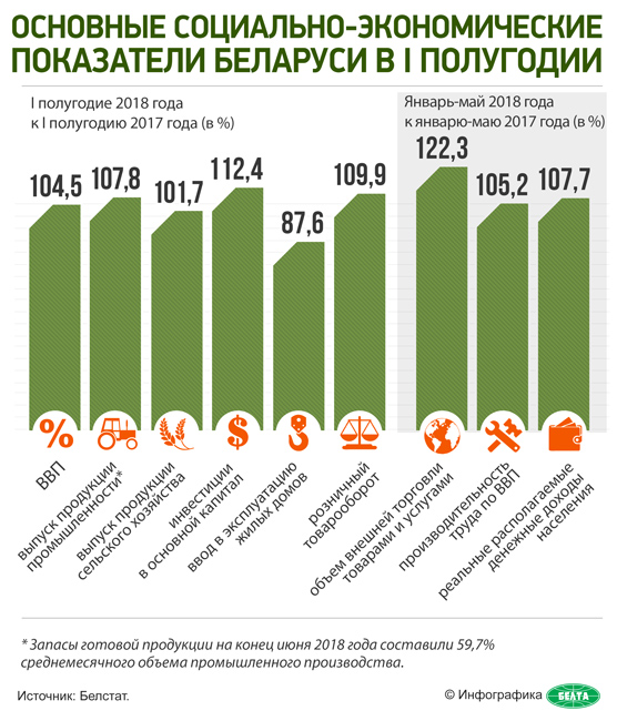 Основные социально-экономические показатели Беларуси в I полугодии