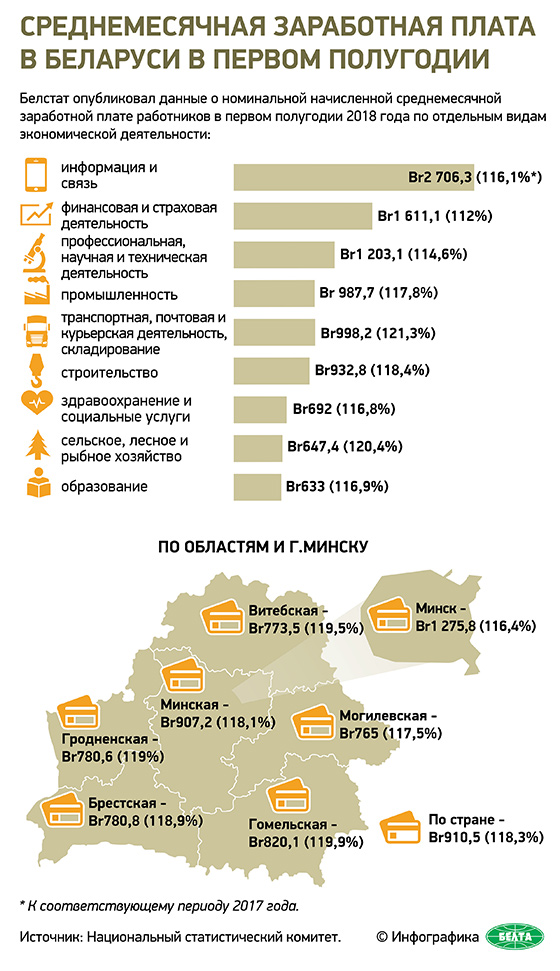 Среднемесячная заработная плата в Беларуси в первом полугодии