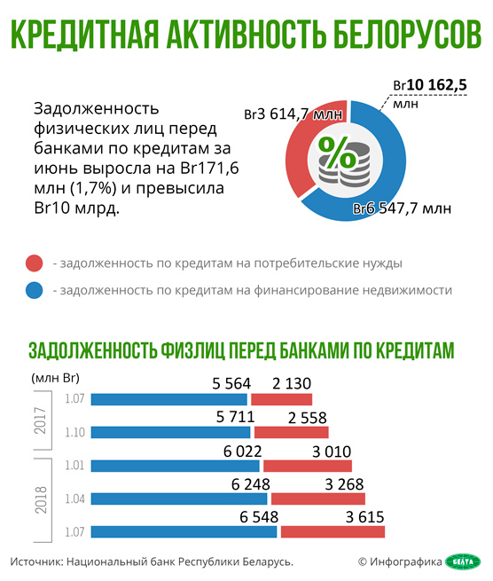 Кредитная активность белорусов