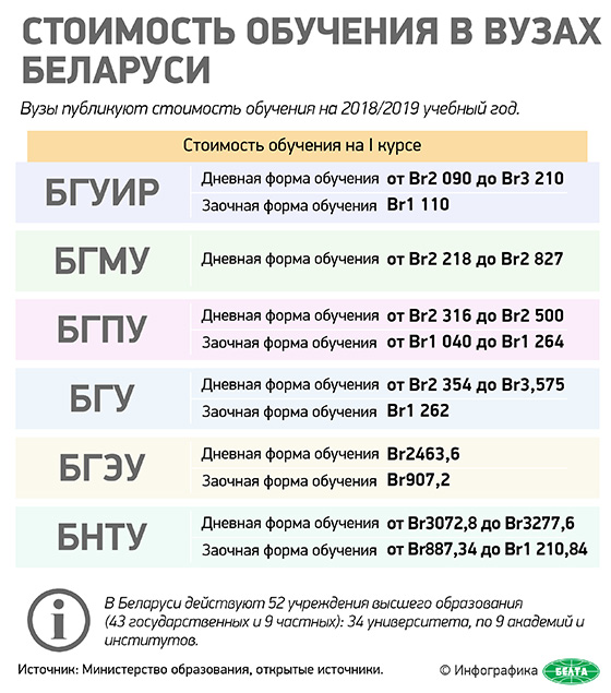 Стоимость обучения в вузах Беларуси