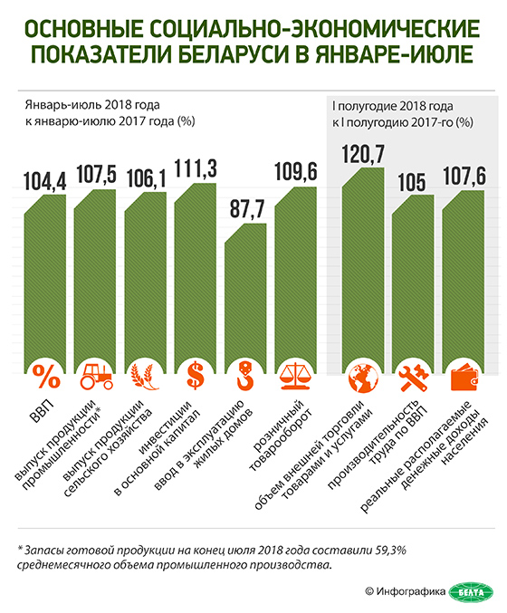 Основные социально-экономические показатели Беларуси в январе-июле